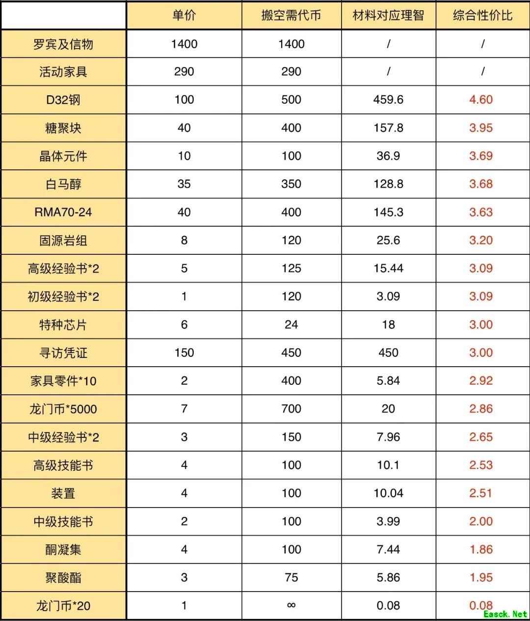 明日方舟：「孤岛风云」活动攻略