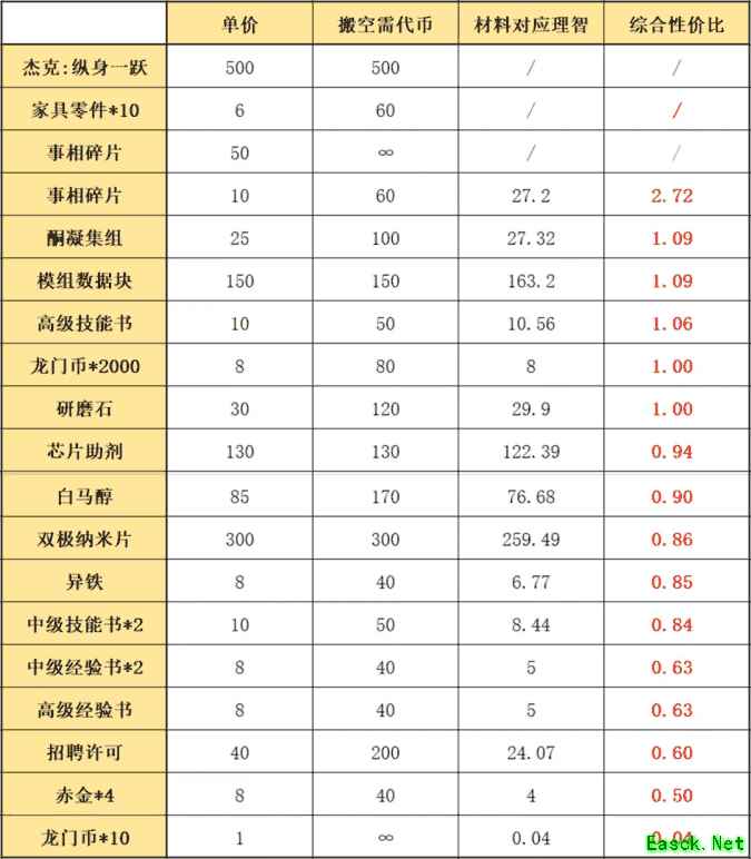 明日方舟：「阴云火花」兑换和刷图指南