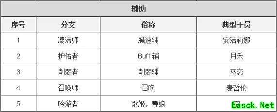 明日方舟：子职业详情详细解析 干员模组系统前瞻分析