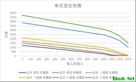 明日方舟：神射手模组分析