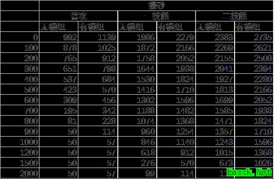 明日方舟：模组分析—炮手