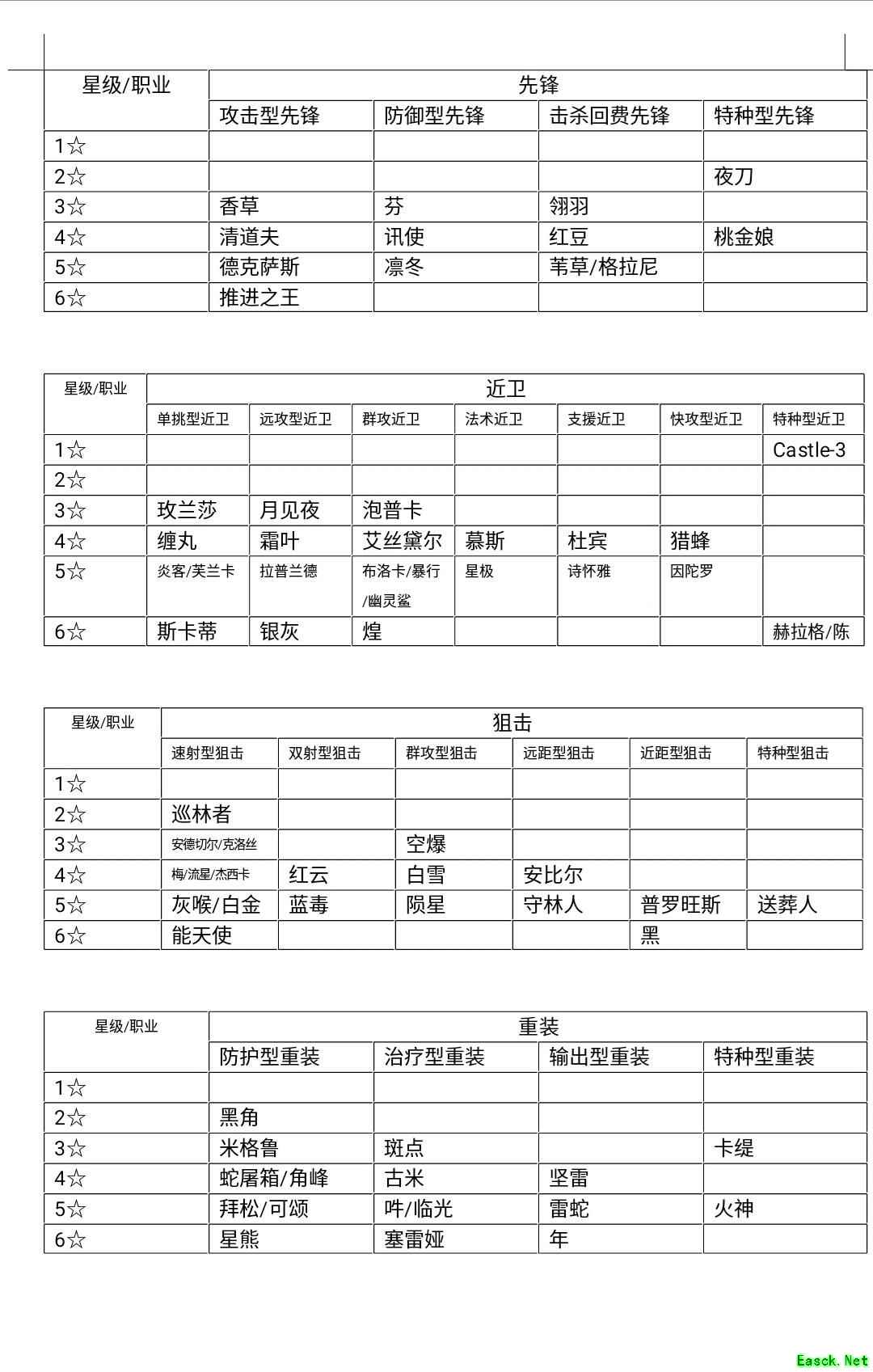 明日方舟：职业类型优化解析 新手博士更好上手了