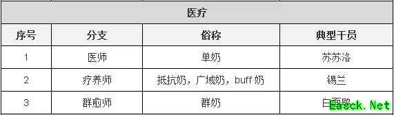 明日方舟：子职业详情详细解析 干员模组系统前瞻分析