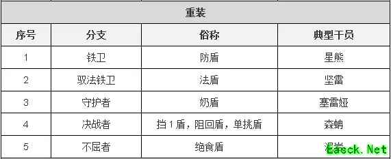 明日方舟：子职业详情详细解析 干员模组系统前瞻分析