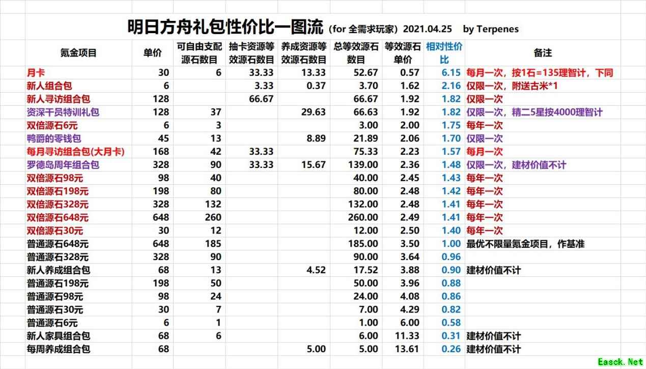 明日方舟：限定礼包「二周年庆典组合包」性价比分析 值得ALLIN吗？