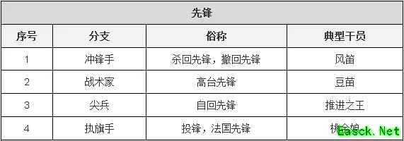 明日方舟：子职业详情详细解析 干员模组系统前瞻分析