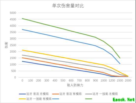 明日方舟：神射手模组分析