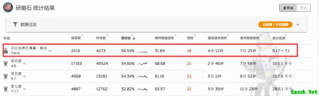 明日方舟：沃伦姆德的薄暮复刻活动攻略 材料怎么刷有性价比