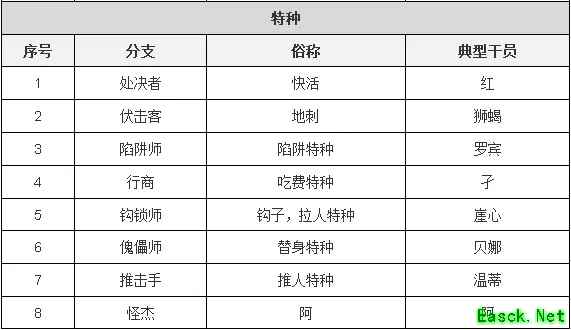 明日方舟：子职业详情详细解析 干员模组系统前瞻分析