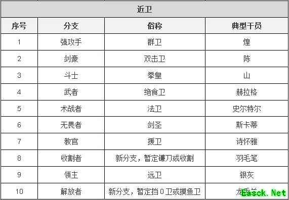 明日方舟：子职业详情详细解析 干员模组系统前瞻分析
