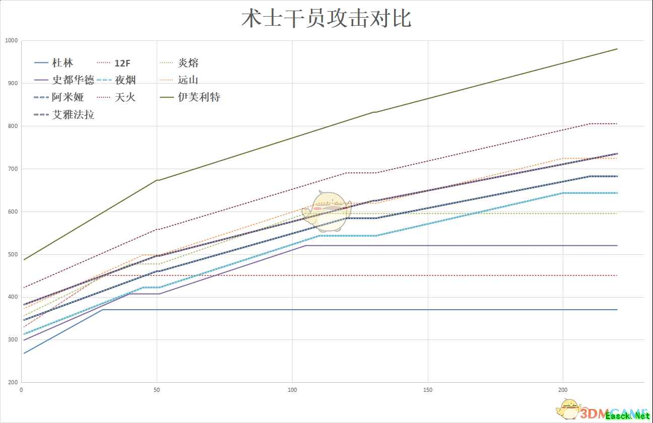 《明日方舟》伊芙利特使用攻略介绍