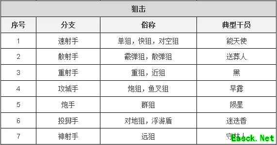 明日方舟：子职业详情详细解析 干员模组系统前瞻分析