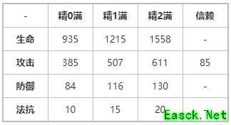 《明日方舟》异客数据面板分析