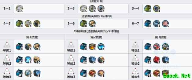 《明日方舟》铃兰精二技能升级材料介绍