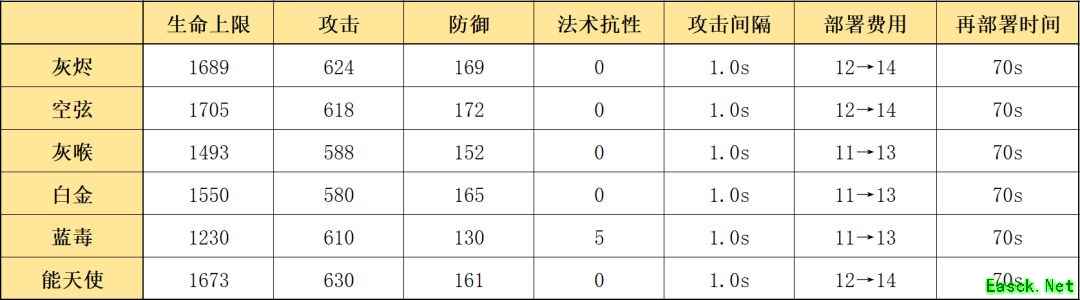 《明日方舟》灰烬面板属性介绍