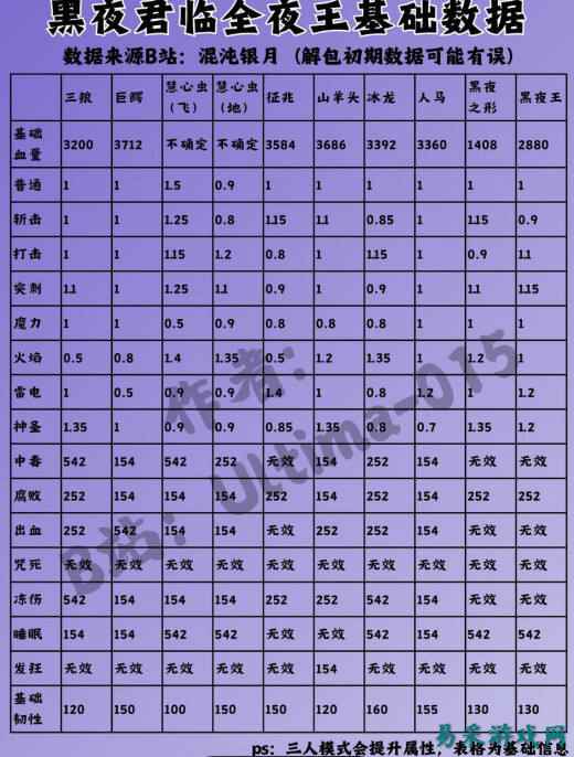 艾尔登法环黑夜君临全夜王基础数据分享 黑夜君临夜王基础数据一览