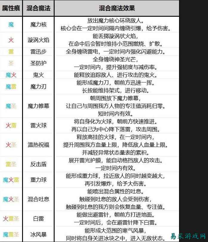 艾尔登法环黑夜君临隐士混合魔法合成分享 黑夜君临隐士混合魔法有哪些