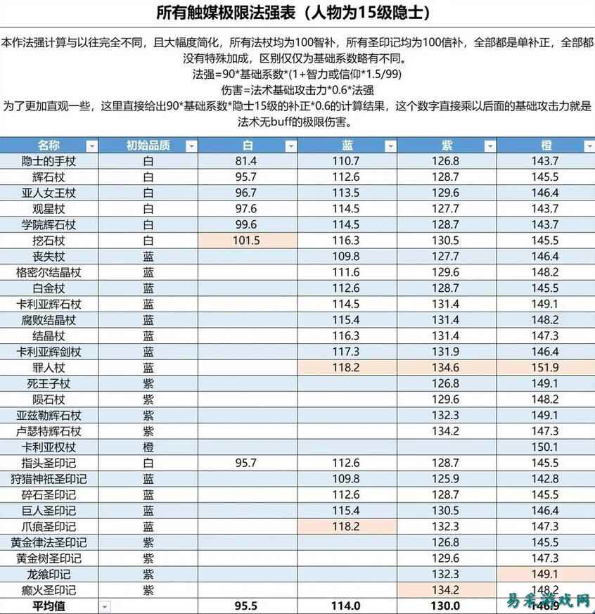 艾尔登法环黑夜君临法术详细数据分享 黑夜君临法术祷告具体数值一览