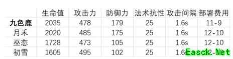 《明日方舟》九色鹿强度分析