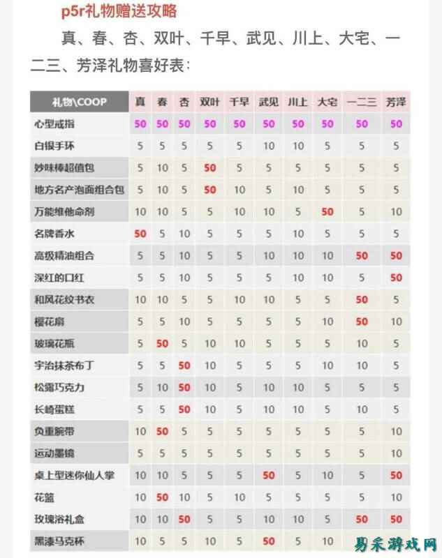 女神异闻录5皇家版角色喜好礼物一览分享 女神异闻录5皇家版角色送礼