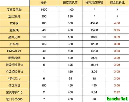 《明日方舟》孤岛风云商店兑换攻略