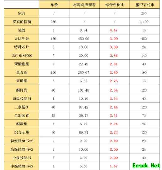 《明日方舟》孤岛风云复刻商店兑换攻略