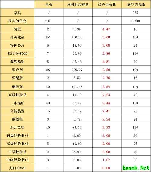 《明日方舟》孤岛风云复刻活动商店兑换建议
