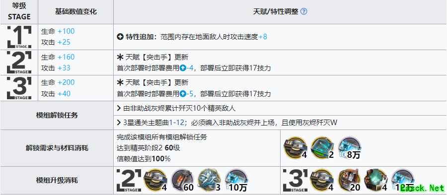 《明日方舟》灰烬升级模组效果一览