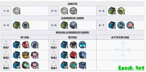 《明日方舟》九色鹿培养材料一览