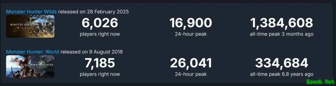 《怪物猎人:荒野》销量破千万却遭玩家流失