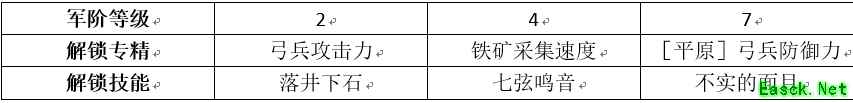 《权力的游戏：凛冬将至》指挥官「欧平」实力提升攻略
