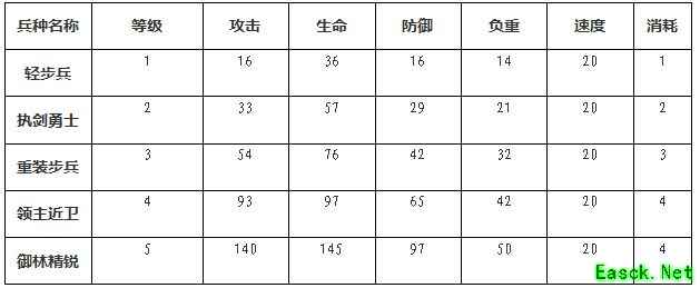 《权力的游戏：凛冬将至》步兵的品阶与属性