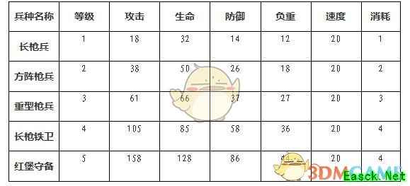 《权力的游戏：凛冬将至》枪兵的种类与属性