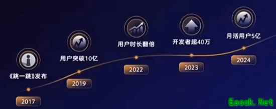 月活用户超5亿！微信300余款小游戏单季流水超千万