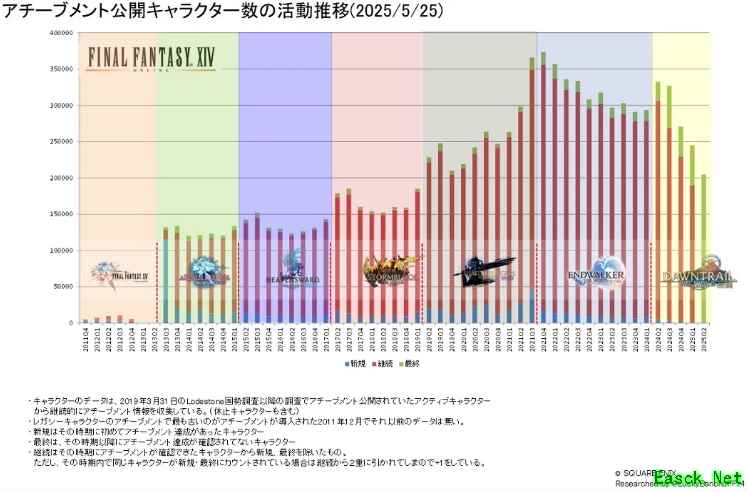 《最终幻想14资料片争议引发玩家流失担忧》