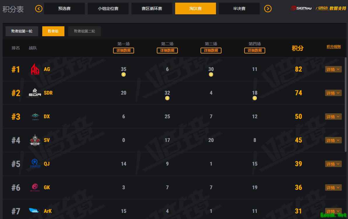 虎牙精英争霸赛:DX发挥抢眼吸粉无数 AG双鸡展现老辣实力