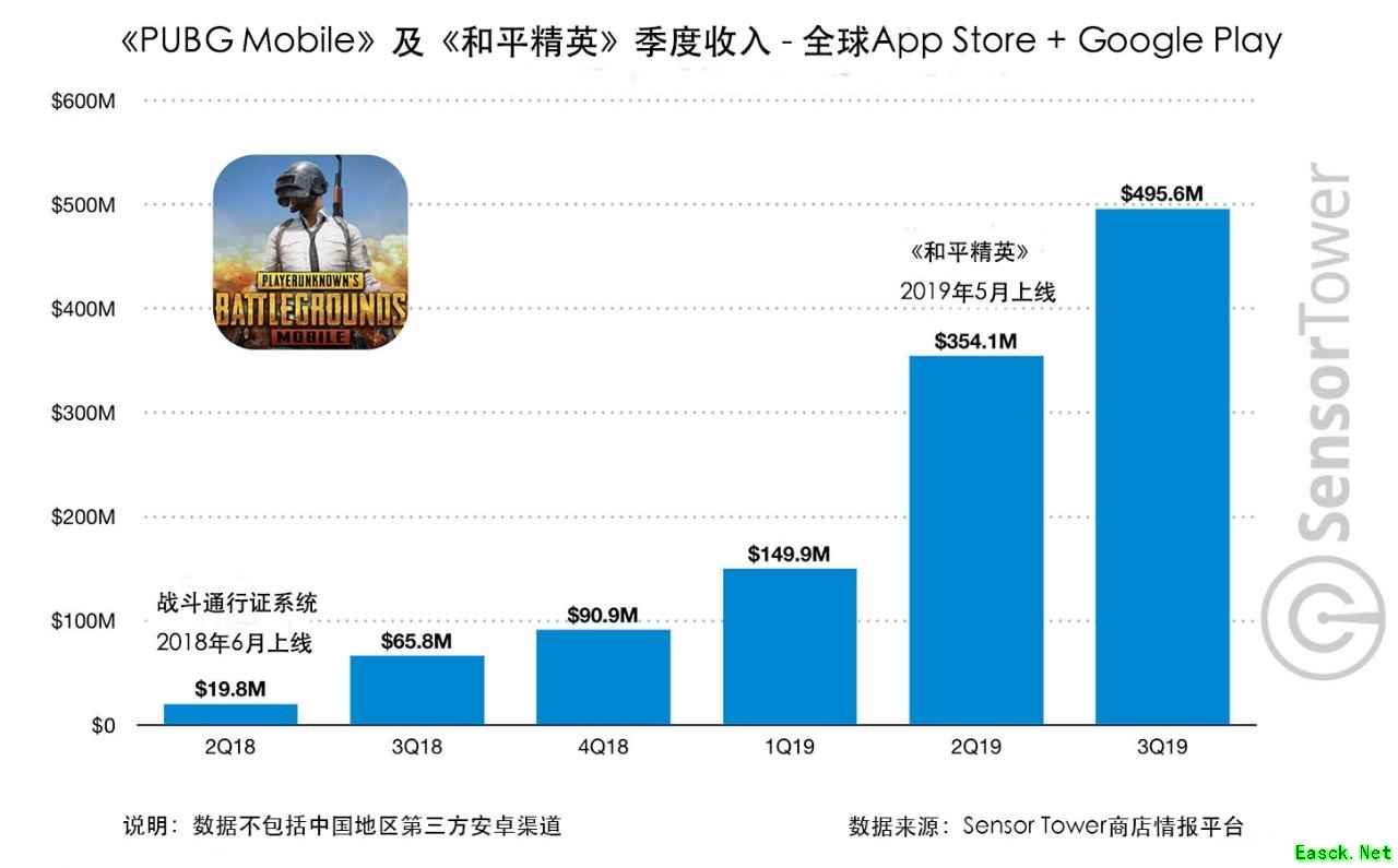 腾讯有多赚钱?这两款游戏今年吸金13亿美元