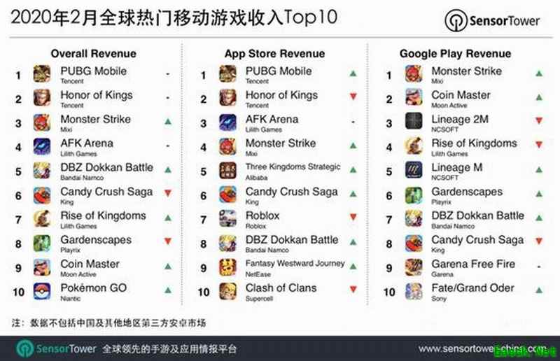 疫情让人躲家里玩 这十款手游在全球大赚特赚