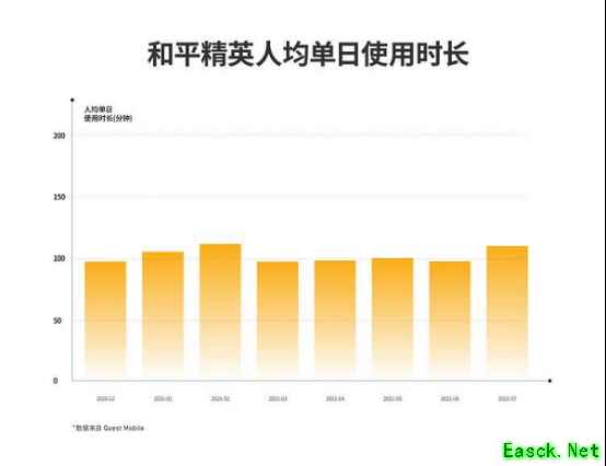腾讯吃鸡手游全球吸金51亿美元，中国玩家日均玩两小时贡献一半收入