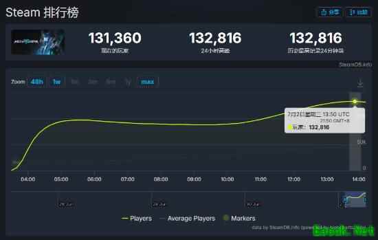 《解限机》公测首日爆火：Steam在线人数峰值破13万
