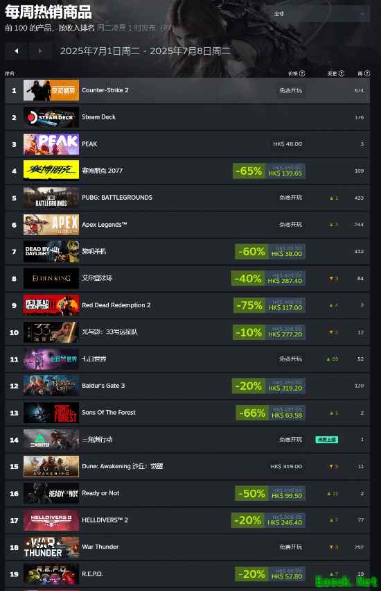 Steam夏促周销榜出炉：《2077》新史低卖爆！