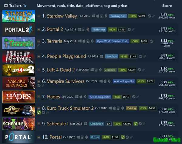 《星露谷物语》登顶Steam好评榜首