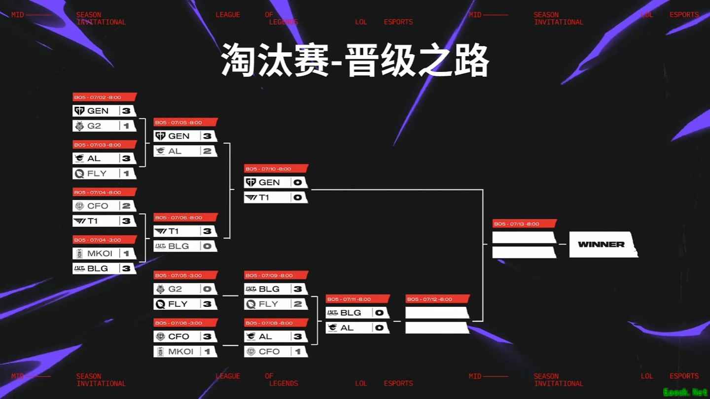 BLG险胜晋级,LPL与LCK包揽MSI四强