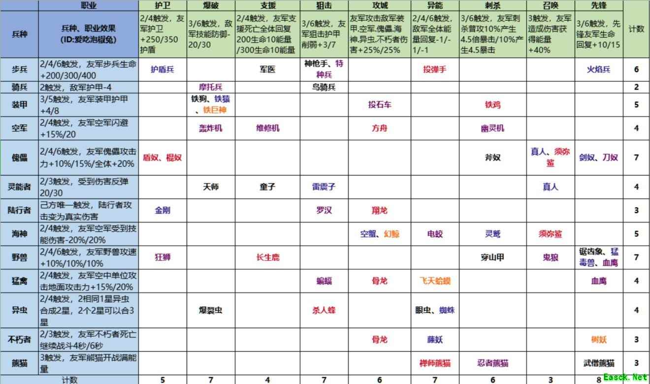 《战争艺术：赤潮》自走棋兵种、职业二维图表，让萌新也可以成为阵容开发大神