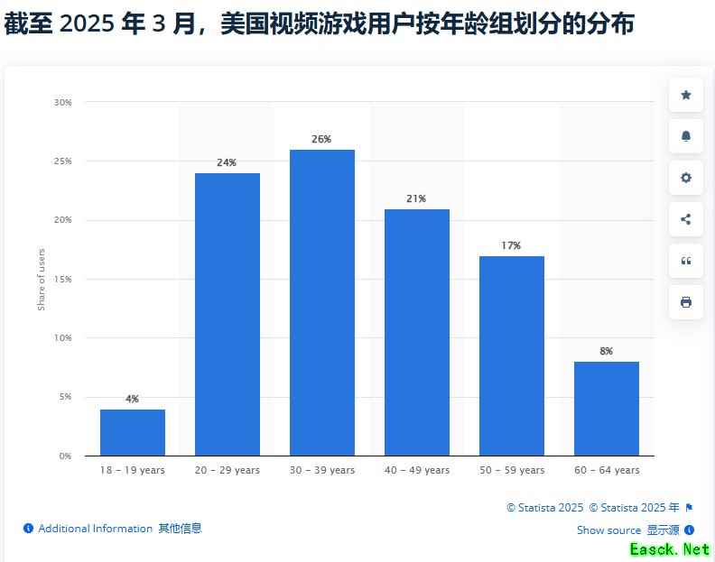 "老"玩家崛起 最新统计发现美国老年人玩家占比达28%