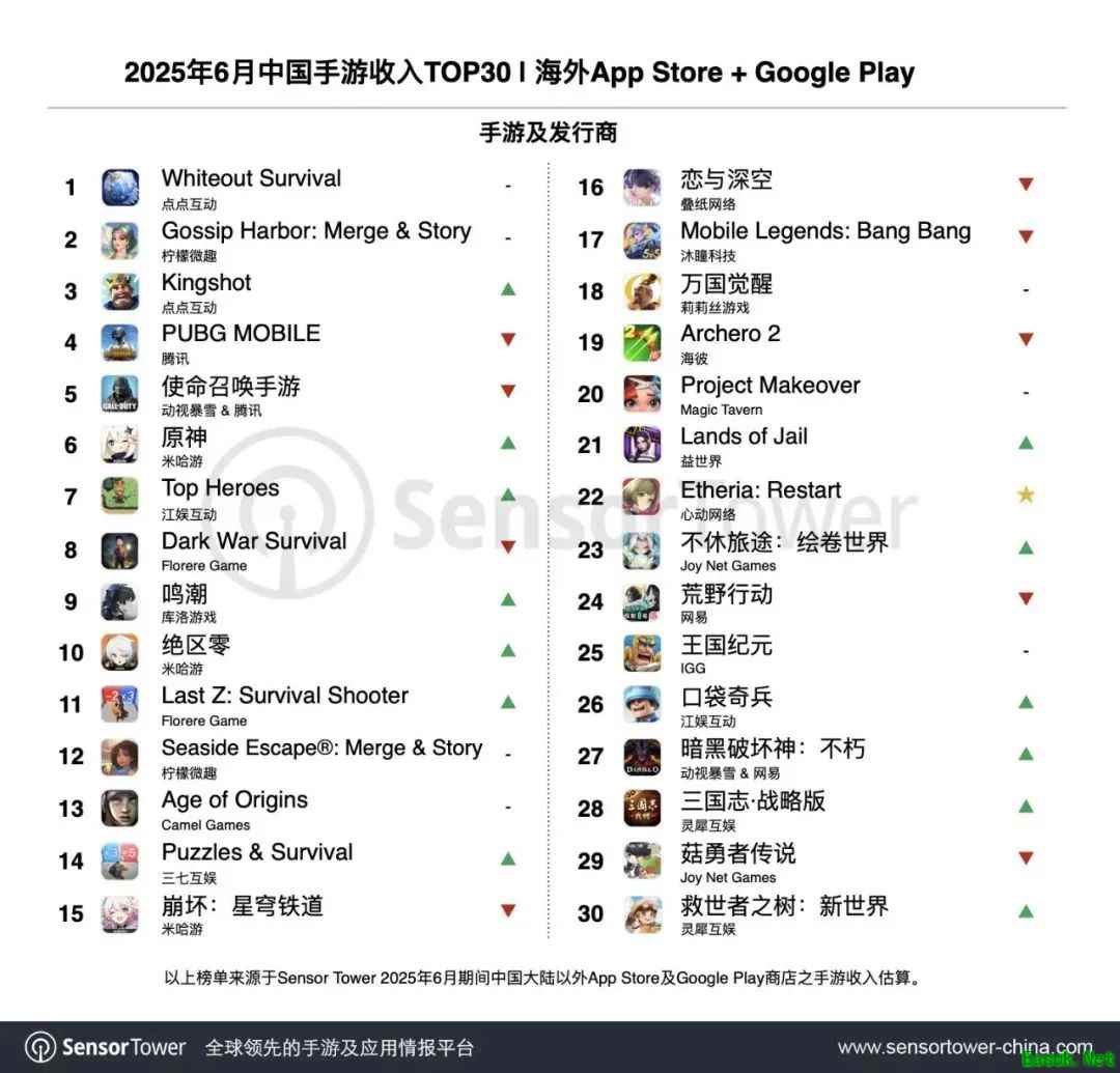 6月出海榜！腾讯掉出前三，点点互动霸榜，米哈游多款在榜