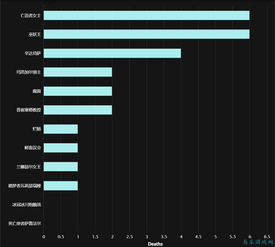 魔兽世界怀旧服：WCL统计HICC最难BOSS，巫妖王排名第二，野团克星确定