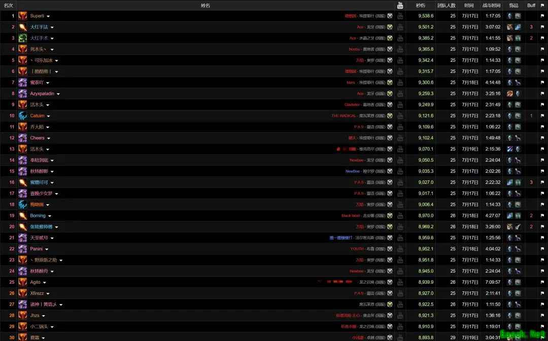 魔兽世界怀旧服：两大DPS天花板，霸榜HICC前30名，狂暴战首次登顶国服