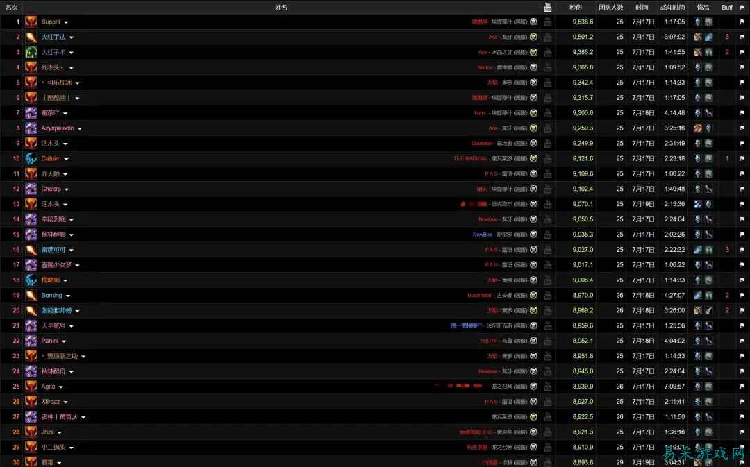 魔兽世界怀旧服：两大DPS天花板，霸榜HICC前30名，狂暴战首次登顶国服