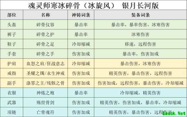 迷雾大陆魂灵师冰旋风150通关配置